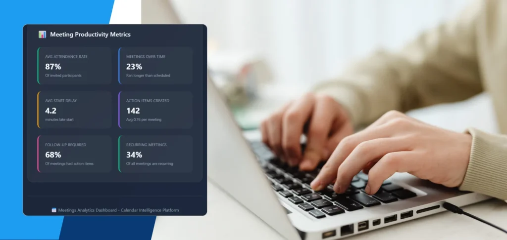 A person's hands are seen typing on a laptop, with a "Meeting Productivity Metrics" dashboard displayed on the screen. The dashboard shows key performance indicators such as average attendance rate (87%), meetings over time (23% ran longer than scheduled), average start delay (4.2 minutes), action items created (142), follow-up required (68%), and recurring meetings (34%). The platform is identified as "Meetings Analytics Dashboard - Calendar Intelligence Platform."