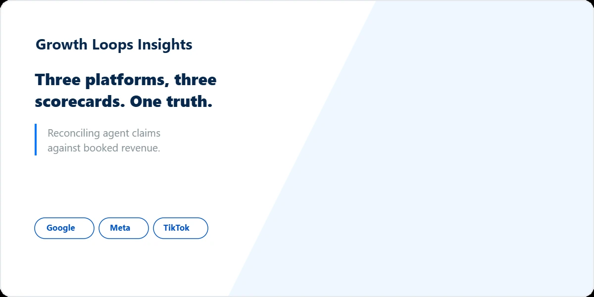 Google, Meta, and TikTok agent layers each report their own measurement. A reconciliation hierarchy compares their claims against booked revenue.