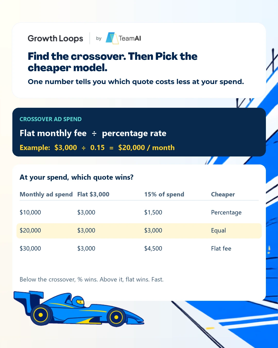 Crossover chart showing flat monthly fee divided by percentage rate equals the ad spend crossover point, with a table comparing a flat $3,000 fee against 15% of spend at $10,000, $20,000, and $30,000 monthly ad spend