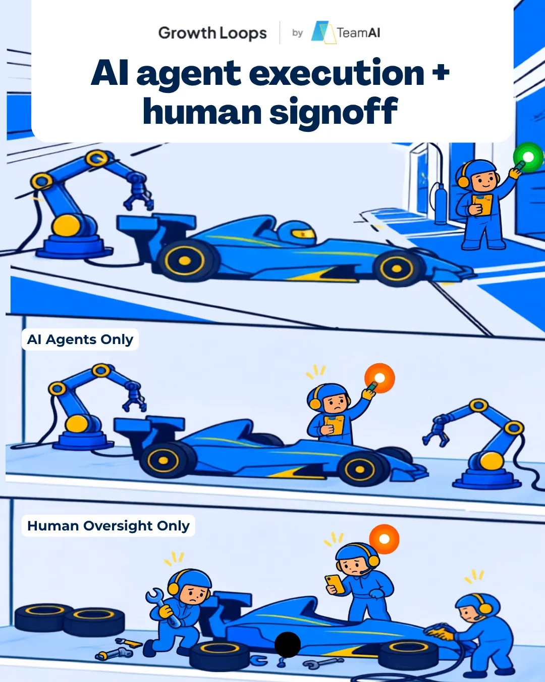 Illustrated comparison of three pit-crew setups: AI agents paired with a human specialist signing off smoothly, AI agents working alone and unsure, and an all-human crew working without automation